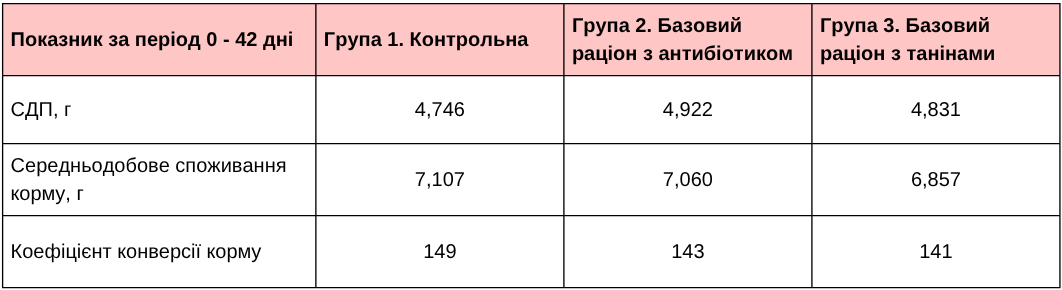 Tabl 1 Efekt ekstraktu derevyny kashtanu na rist broileriv 