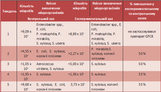 Kilkist i typy mikroorhanizmiv u povitri v 1 m3 2