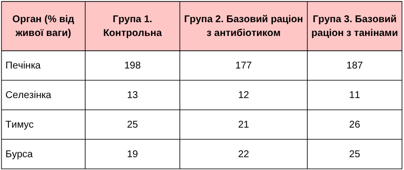 Tabl 4 Efect taniniv na yakist myasa brojlera 