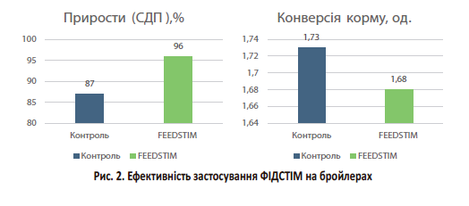 EFECTUVNIST ZASTOS FEEDSTIM NA BROYLERACH